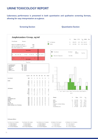 15
Quantitative SectionScreening Section
URINE TOXICOLOGY REPORT
Laboratory performance is presented in both quantitative and qualitative screening formats,
allowing for easy interpretation at-a-glance.
 