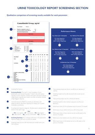 16
URINE TOXICOLOGY REPORT SCREENING SECTION
1 ScreeningText Section.
5 Screening Summary:Your screening result shown in the appropriate
response category and your cut off for this sample.
6 Screening results for all cut-offs returned for this sample within your
method group.
7 Total screening results over all your cut-offs for your laboratory’s
method.
8 Screening results for all cut-offs returned for this sample over all
methods.
9 Total screening results over all cut-offs for all methods.
10 Screening results for other methods using same cut-off as your
laboratory.
11 Performance history for this parameter, based on previous 10 samples.
12 Performance of your method over all cut-offs for this sample.
13 Performance history of your method over all cut-offs, based on the
previous 10 samples.
14 Performance of all methods over all cut-offs for this sample.
15 Performance history of all methods over all cut-offs, based on the
previous 10 samples.
2 Screening Results: This chart is a quick visualisation of your
performance over the last 20 samples. A result in the white section
indicates a correct response. A result in the upper red section indicates
a False Positive response, and a result in the lower red section indicates
a False Negative response.
3 Comment section for RIQAS to provide your laboratory with
additional relevant information regarding this sample, such as spiked
metabolite concentration.
4 Screening result response categories. All abbreviations indicated at the
bottom of the report page.
Key
TN - true negative TP - true positive FN - false negative
FP - false positive RC - sent for confirmation NT - not tested
Qualitative comparison of screening results available for each parameter.
11 12
13 14
15
1
2
4
6
7
8
9
10
5
Performance History
THC
Phenobarbital
Oxazepam
Benzoylecgonine
Ethanol
Free Morphine
Phencyclidine
125 ng/ml
600 ng/ml
250 ng/ml
500 ng/ml
20 ng/ml
1500 ng/ml
25 ng/ml
3
Your Data (Last 10 Samples)
0% False Negatives
0% False Positives
100% Correct Responses
Your Method (This Sample)
7% False Negatives
0% False Positives
93% Correct Responses
Your Method (Last 10 Samples)
8% False Negatives
12% False Positives
81% Correct Responses
All Methods (This Sample)
20% False Negatives
1% False Positives
79% Correct Responses
All Methods (Last 10 Samples)
22% False Negatives
6% False Positives
72% Correct Responses
 