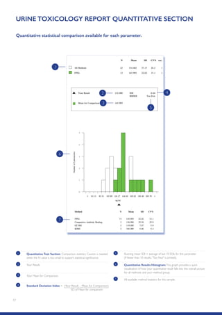 17
URINE TOXICOLOGY REPORT QUANTITATIVE SECTION
#NN /GVJQFU
(2+#
0 /GCP 5 %8 GZE
;QWT 4GUWNV 5+
4/5+
/GCP HQT %QORCTKUQP
6QQ (GY
PI ON
0WODGTQH.CDQTCVQTKGU
0 0 0 0 0 0 0 0 0 0 0
5CORNG 0WODGT
False Positive
False Negative
/GVJQF 0 /GCP 5 %8
(2+#
%QORGVKVKXG #PVKDQF[ $KPFKPI
)% /5
-+/5
; 2+.16 567; .#$14#614; 4'( 01 ) %;%.' 5#/2.'
True Negative
True Positive
FN False Negative
FP False Positive
RC Referred for Confirmation
NT Not Tested
n value of
t-off value of
e was
2QUKVKXG
2QUKVKXG
Cut-off TN TP FN FP RC NT Total
0 0
#NN
#NN
;QWT /GVJQF 6JKU 5CORNG ;QWT /GVJQF .CUV 5CORNGU
% False Negatives
% False Positives
% Correct Responses
% False Negatives
% False Positives
% Correct Responses
QKFU )TQWR PI ON
RIQAS
#NN /GVJQFU 6JKU 5CORNG #NN /GVJQFU .CUV 5CORNGU
% False Negatives
% False Positives
% Correct Responses
% False Negatives
% False Positives
% Correct Responses
1
2
6
7
3
4
5
1 Quantitative Text Section: Comparison statistics. Caution is needed
when the N value is too small to support statistical significance.
4 Standard Deviation Index = (Your Result – Mean for Comparison)
			 SD of Mean for comparison
5 Running mean SDI = average of last 10 SDIs for this parameter
(If fewer than 10 results, Too Few is printed).
6 Quantitative Results Histogram:This graph provides a quick
visualisation of how your quantitative result falls into the overall picture
for all methods and your method group.
7 All available method statistics for this sample.
2 Your Result.
3 Your Mean for Comparison.
Quantitative statistical comparison available for each parameter.
 