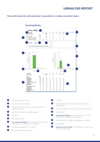 18
URINALYSIS REPORT
1 Categories are stated in your unit.
4 Results from all methods for all available categories.
5 Your Result.
6 Performance Statement.
8 Possible reporting categories for your method.
7 Your Categories Histogram: A quick visualisation of how your lab’s
result falls into the overall picture for your categories.
2 Your method group and categories.
3 Results from all methods (dipsticks) returning results in the same
categories as your lab.
9 All available methods for this parameter.
12 Your categories (available result options for chosen dipstick and unit).
13 Comments Box.
14 All Categories Histogram: a quick visualisation of how your lab’s
result falls into the overall picture for all categories.
16 Your categories.
17 Detailed summary of results: This table enables you to see how you
compare to all other results.
15 Results submitted from a category not applicable to your method.
10 Your Result.
11 All categories (result options) available for this parameter for any
method (dipstick).
Screening Results
2
15
4
3
9
7
5
12
13
14
17
16
10 10
1
8
11
6
Your performance for each parameter is presented in a simple, convenient report.
 