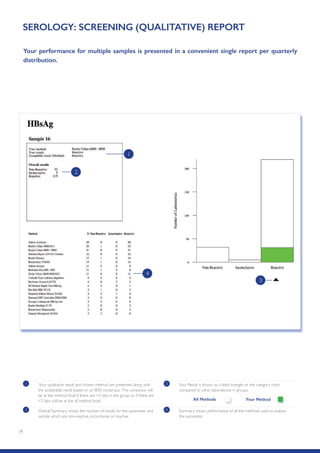 19
SEROLOGY: SCREENING (QUALITATIVE) REPORT
Your performance for multiple samples is presented in a convenient single report per quarterly
distribution.
1 Your qualitative result and chosen method are presented along with
the acceptable result based on an 80% consensus. This consensus will
be at the method level if there are 5 labs in the group or if there are
5 labs, will be at the all method level.
2 Overall Summary shows the number of results for this parameter and
sample which are non-reactive, inconclusive or reactive.
4 Summary shows performance of all the methods used to analyse
the parameter.
3 Your Result is shown as a black triangle on the category chart
compared to other laboratories in groups:
Your MethodAll Methods
4
3
1
2
 