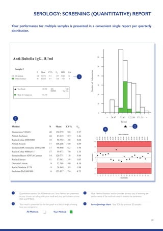 20
1 Quantitative statistics for All Methods and Your Method are presented
in your chosen unit along with your result and your performance scores
(SDI and RMSDI).
3 Multi Method Statistics section provides an easy way of assessing the
performance of the methods used to analyse the parameter.
4 Levey-Jennings chart -Your SDIs for previous 20 samples.2 Your result is presented on the bar graph as a black triangle, showing
how you compare to:
Your MethodAll Methods
SEROLOGY: SCREENING (QUANTITATIVE) REPORT
Your performance for multiple samples is presented in a convenient single report per quarterly
distribution.
3
1
Anti-Rubella IgG, IU/ml
Sample 2
	 N Mean CV% Um
SDPA Exc.
All methods 	 210 92.574 37.2 2.97 34.42 31
Abbott Architect 	 39 83.219 8.7 1.46 7.27 5
Method	 N Mean CV% Um
Biomerieux VIDAS	 48 150.979 9.8 2.97
Abbott Architect 	 44 83.219 8.7 1.46
Roche Cobas 6000/8000	 18 58.792 3.6 0.68
Abbott Axsym	 17 108.206 18.0 6.09
Siemens/DPC Immulite 2000/2500 	 17 90.800 6.2 1.94
Roche Cobas 4000/e411	 17 59.973 7.0 1.35
Siemens/Bayer ADVIA Centaur	 14 120.775 11.0 5.88
Roche Elecsys	 11 57.043 3.9 1.05
Diasorin Liaison	 9 52.388 18.0 4.16
Roche Modular E170	 9 58.949 3.9 1.08
Beckman DxI 600/800	 6 125.817 7.4 4.75
Your Result	 84.800	 SDI	 0.22
		 RMSDI	 Too Few
Mean for Comparison	 83.219
2
60
50
40
30
20
10
0
NumberofLaboratories
 24.47 73.43 122.39 171.35 
IU/ml
4
 