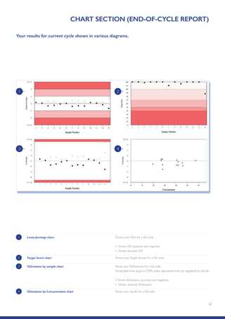 22
Your results for current cycle shown in various diagrams.
CHART SECTION (END-OF-CYCLE REPORT)
1 2
3 4
1 Levey-Jennings chart Shows your SDIs for a full cycle.
• Shows SDI (positive and negative)
x Shows absolute SDI
2 Target Score chart Shows your Target Scores for a full cycle.
4 %Deviation by Concentration chart Shows your results for a full cycle.
3 %Deviation by sample chart Shows your %Deviations for a full cycle.
Acceptable limits equal toTDPA unless alternative limits are registered by the lab.
• Shows %Deviation (positive and negative)
x Shows absolute %Deviation
 