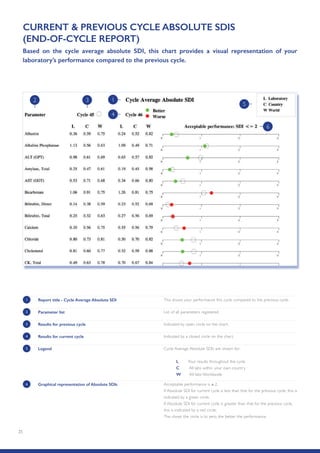 25
1 Report title - Cycle Average Absolute SDI This shows your performance this cycle compared to the previous cycle.
2 Parameter list List of all parameters registered.
3 Results for previous cycle Indicated by open circle on the chart.
6 Graphical representation of Absolute SDIs Acceptable performance is ≤ 2.
If Absolute SDI for current cycle is less than that for the previous cycle, this is
indicated by a green circle.
If Absolute SDI for current cycle is greater than that for the previous cycle,
this is indicated by a red circle.
The closer the circle is to zero, the better the performance.
4 Results for current cycle Indicated by a closed circle on the chart.
5 Legend Cycle Average Absolute SDIs are shown for:
L Your results throughout the cycle
C All labs within your own country
W All labs Worldwide
CURRENT  PREVIOUS CYCLE ABSOLUTE SDIS
(END-OF-CYCLE REPORT)
2 3 1
4
5
6
Based on the cycle average absolute SDI, this chart provides a visual representation of your
laboratory’s performance compared to the previous cycle.
 