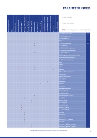 36
1-25-(OH)2
-Vitamin D* ∆
#
17-OH-Progesterone
25-OH-Vitamin D
5-HIAA
X α-1-Acid Glycoprotein A
X α-1-Antitryspin
α-I-Globulin (Electrophoresis)
α-2-Globulin (Electrophoresis)
X α-2-Macroglobulin
ACE (Angiotensin Converting Enzyme)
Acid Phosphatase (Prostatic)
Acid Phosphatase (Total)
ACR
ACTH
X X AFP
X X Albumin
Albumin (Electrophoresis)
Aldosterone
Alkaline Phosphatase
ALT (ALAT)
X Aluminium
X Amikacin
Ammonia
Amylase (Pancreatic)
Amylase (Total)
Androstenedione
X Anti Streptolysin O (ASO)
X Anti-CMV
X Anti-CMV IgG
X Anti-CMV IgM
X Anti-EBNA IgG
X Anti-EBV VCA IgG
X Anti-EBV VCA IgM
X Anti-HBc
X Anti-HCV
X Anti-HIV-1
X Anti-HIV-1  2 Combined
X Anti-HIV-2
X Anti-HSV- 1  2 IgG Combined
X Anti-HSV- 1  2 IgM Combined
PARAMETER INDEXImmunosuppressant+
Lipid
LiquidCardiac
MaternalScreening
Serology(EBV)+
Serology(HIV/Hepatitis)+
Serology(Syphilis)+
Serology(ToRCH)+
SpecificProteins
SweatTesting+
TherapeuticDrug
TraceElementsinBlood+
TraceElementsinSerum+
TraceElementsinUrine+
Urinalysis+
UrineToxicology+
* = Pilot study ongoing
+ = Not accredited
PURPLE =The only parameters available on RQ9135/a
∆
Only Pilot studies in certain programmes. Please check pages 32 - 36 for more information.
 