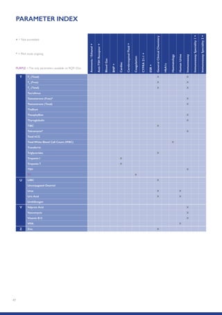 47
T T3
(Total) X X
T4
(Free) X X
T4
(Total) X X
Tacrolimus
Testosterone (Free)* X
Testosterone (Total) X
Thallium
Theophylline X
Thyroglobulin X
TIBC X
Tobramycin* X
Total hCG
Total White Blood Cell Count (WBC) X
Transferrin
Triglycerides X
Troponin I X
Troponin T X
TSH X
TT X
U UIBC X
Unconjugated Oestriol
Urea X X
Uric Acid X X
Urobilinogen
V Valproic Acid X
Vancomycin X
Vitamin B12 X
VMA X
Z Zinc X
PARAMETER INDEX
Ammonia/Ethanol+
Anti-TSHReceptor+
BloodGas
BNP+
Cardiac
CerebrospinalFluid+
Coagulation
CYFRA21-1+
ESR+
GeneralClinicalChemistry
HbA1c
Haematology
HumanUrine
Immunoassay
ImmunoassaySpeciality1+
ImmunoassaySpeciality2+
* = Pilot study ongoing
+ = Not accredited
PURPLE =The only parameters available on RQ9135/a
 