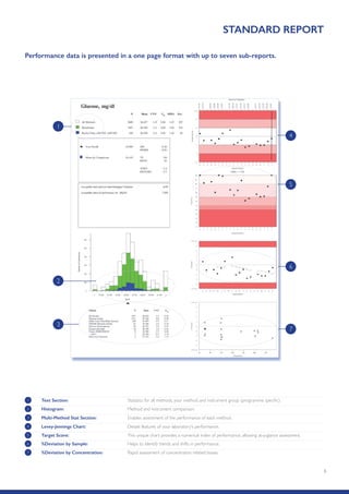 6
STANDARD REPORT
Performance data is presented in a one page format with up to seven sub-reports.
1 Text Section:	 Statistics for all methods, your method and instrument group (programme specific).
2 Histogram:	 Method and instrument comparison.
3 Multi-Method Stat Section: 	 Enables assessment of the performance of each method.
4 Levey-Jennings Chart: 	 Details features of your laboratory’s performance.
5 Target Score: 	 This unique chart provides a numerical index of performance, allowing at-a-glance assessment.
6 %Deviation by Sample: 	 Helps to identify trends and shifts in performance.
7 %Deviation by Concentration: 	 Rapid assessment of concentration related biases.
1
2
3
4
5
6
7
 