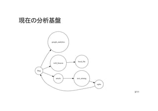 現在の分析基盤
3/11
blog
google_analytics
web_beacon
article
local_file
text_mining
sqlite
 