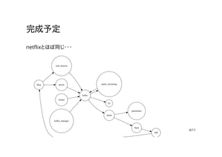 完成予定
netflixとほぼ同じ・・・
4/11
blog
web_beacon
article
kafka
spark_streaming
S3
druid
twitter
kafka_manager
panoramix
flask
API
 