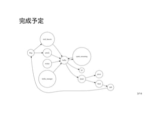 完成予定
3/14
blog
web_beacon
article
kafka
spark_streaming
S3
druid
twitter
kafka_manager
pivot
flask
API
 