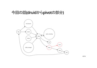 今回の話(druidからpivotの部分)
4/14
blog
web_beacon
article
kafka
spark_streaming
S3
druid
twitter
kafka_manager
pivot
flask
API
 