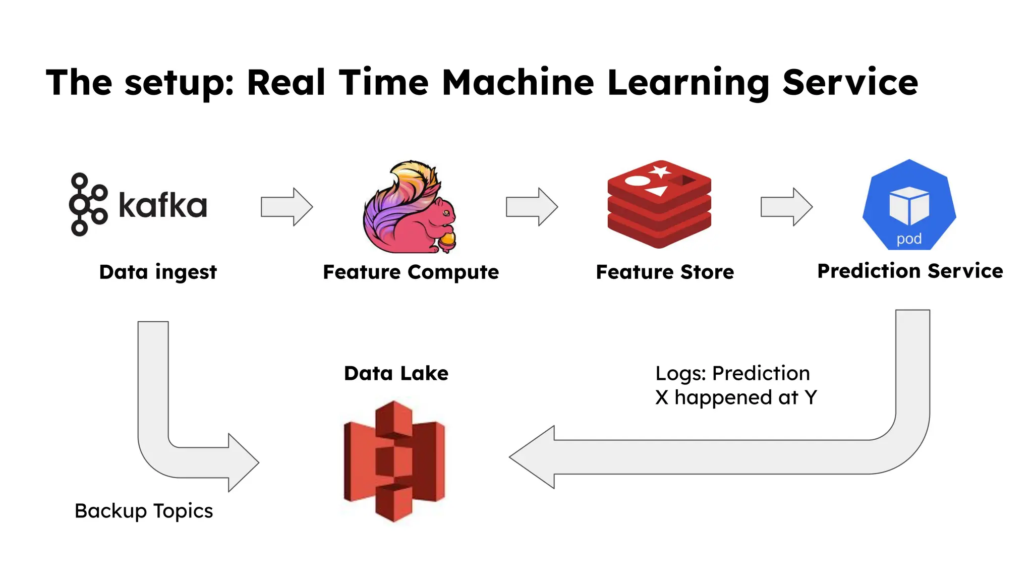 Accurately Backtesting Real-time Streaming Features | PDF | Databases ...