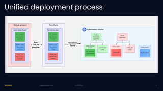 20/03/2024
Unified deployment process
20/03/2024
Kafka Summit 2024 11
 