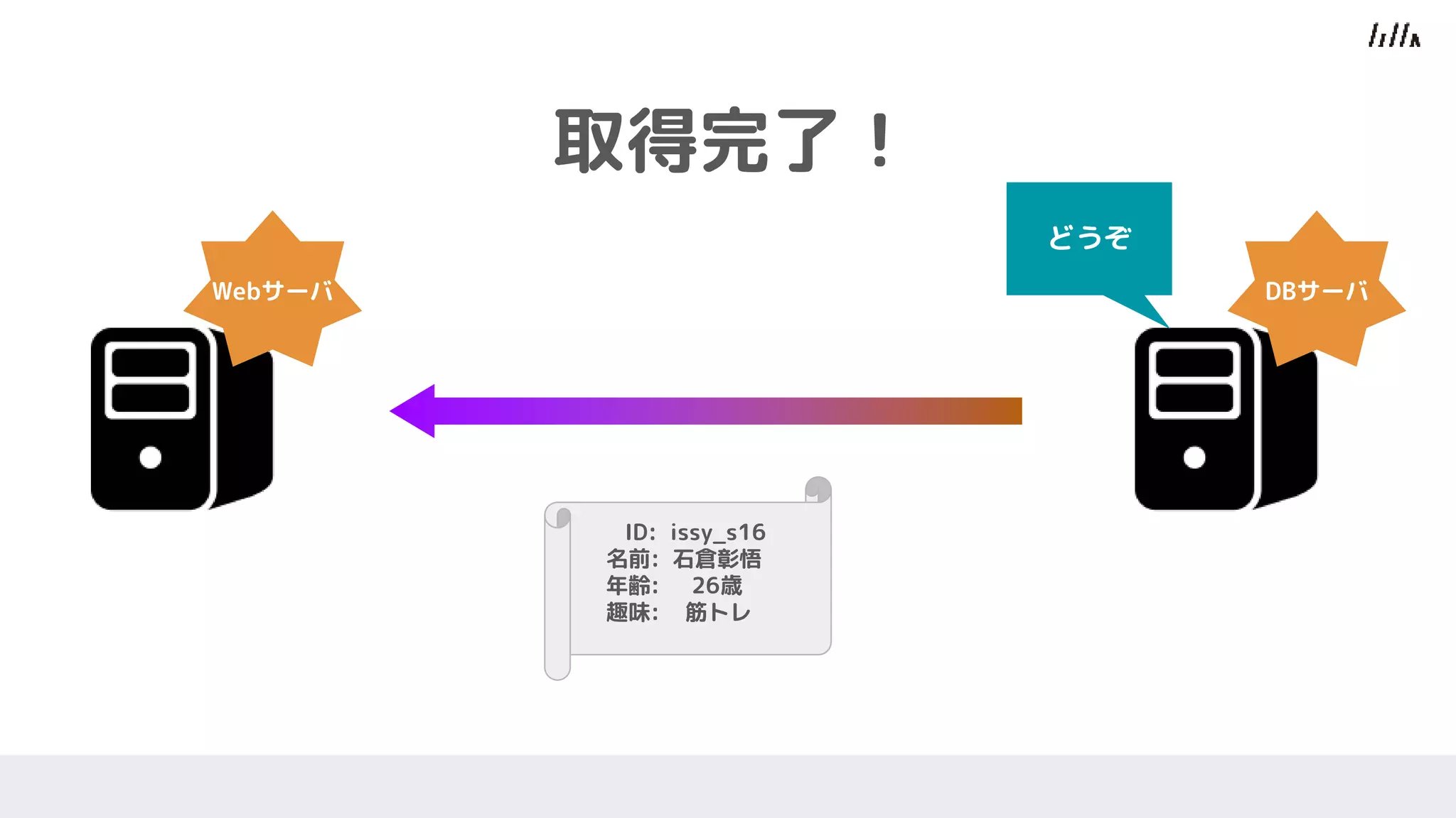 取得完了！
DBサーバWebサーバ
どうぞ
ID: issy_s16
名前: 石倉彰悟
年齢: 26歳
趣味: 筋トレ
 