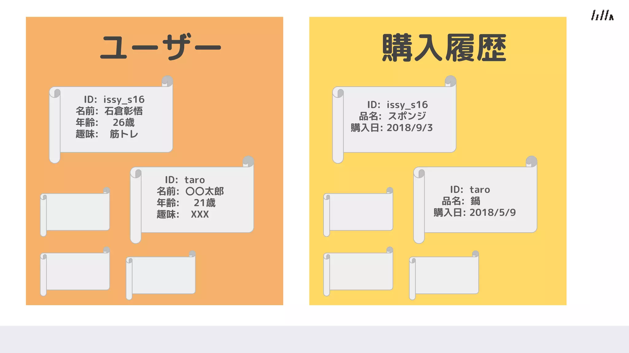 ID: issy_s16
名前: 石倉彰悟
年齢: 26歳
趣味: 筋トレ
ID: taro
名前: 〇〇太郎
年齢: 21歳
趣味: XXX
ユーザー
ID: issy_s16
品名: スポンジ
購入日: 2018/9/3
購入履歴
ID: taro
品名: 鍋
購入日: 2018/5/9
 