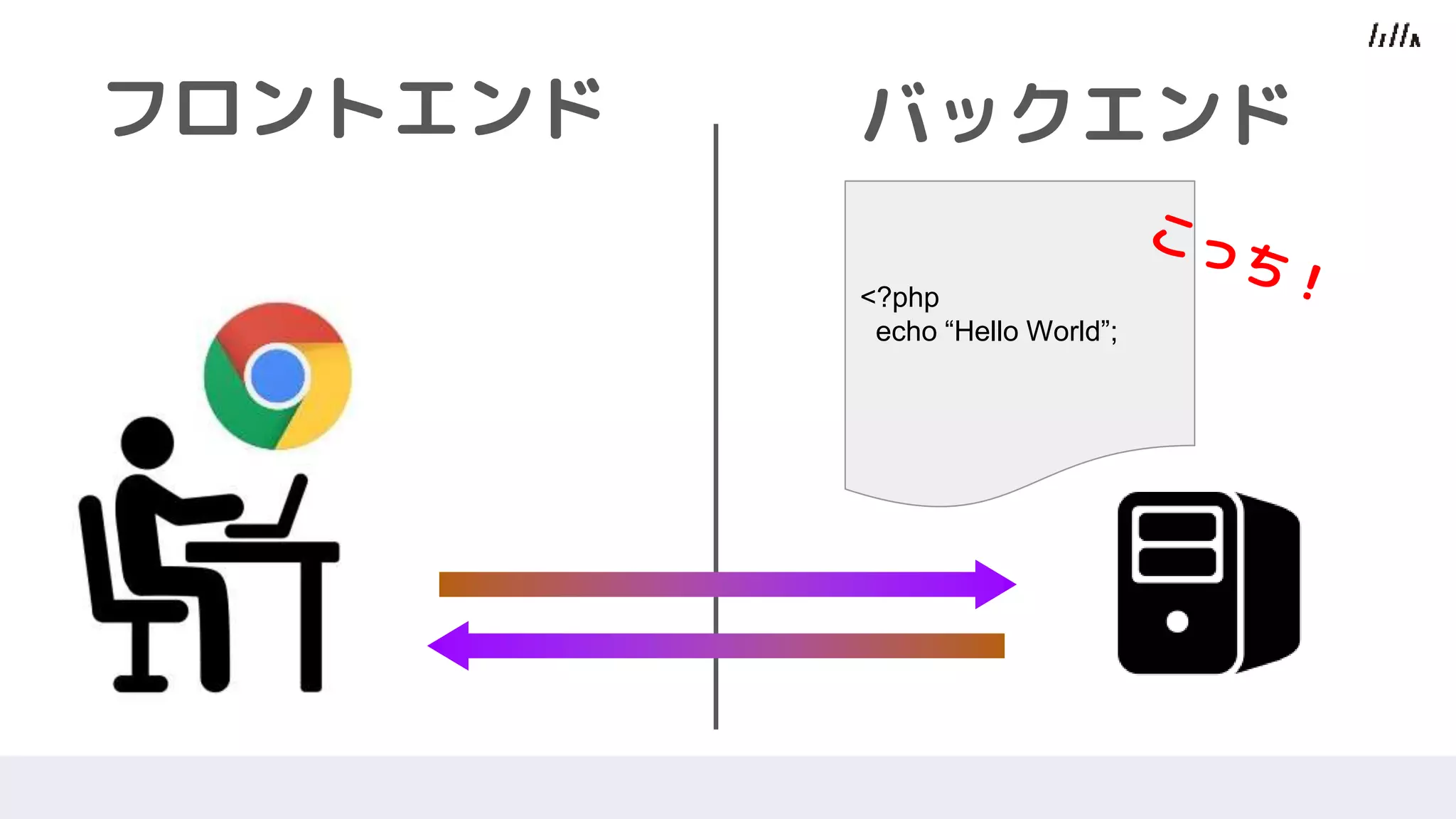 フロントエンド バックエンド
<?php
echo “Hello World”;
 
