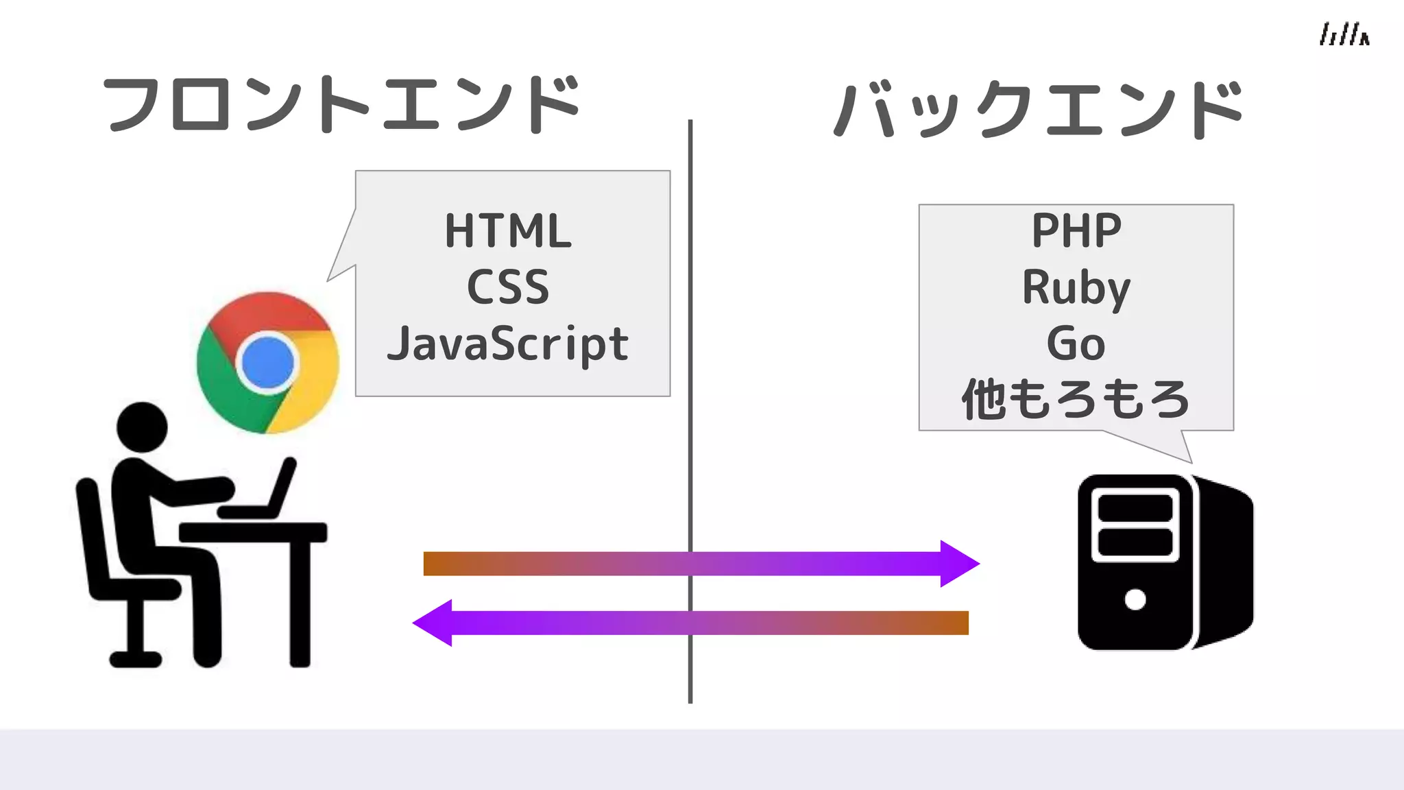 フロントエンド バックエンド
 