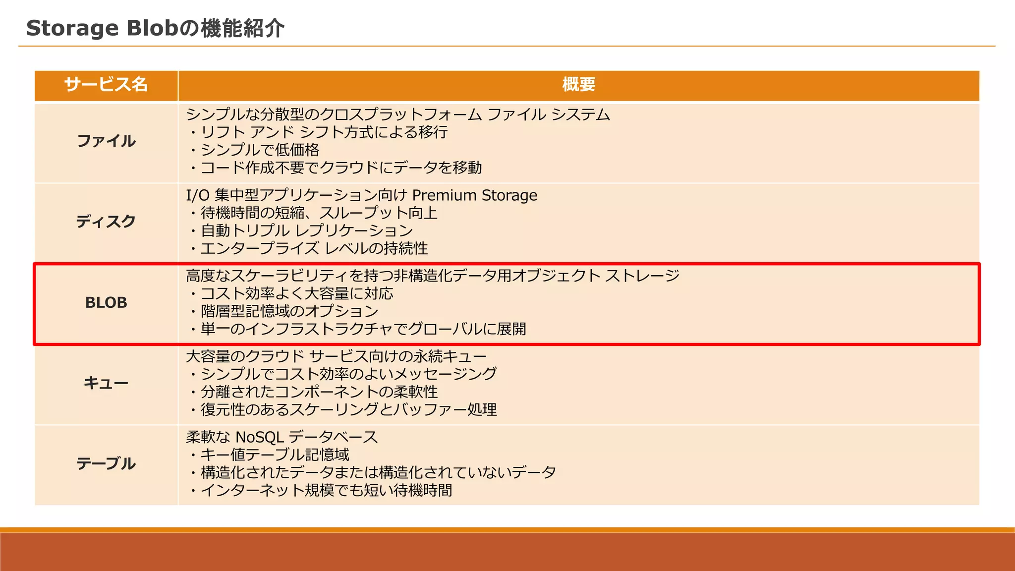 Storage Blobの機能紹介
サービス名 概要
ファイル
シンプルな分散型のクロスプラットフォーム ファイル システム
・リフト アンド シフト方式による移行
・シンプルで低価格
・コード作成不要でクラウドにデータを移動
ディスク
I/O 集中型アプリケーション向け Premium Storage
・待機時間の短縮、スループット向上
・自動トリプル レプリケーション
・エンタープライズ レベルの持続性
BLOB
高度なスケーラビリティを持つ非構造化データ用オブジェクト ストレージ
・コスト効率よく大容量に対応
・階層型記憶域のオプション
・単一のインフラストラクチャでグローバルに展開
キュー
大容量のクラウド サービス向けの永続キュー
・シンプルでコスト効率のよいメッセージング
・分離されたコンポーネントの柔軟性
・復元性のあるスケーリングとバッファー処理
テーブル
柔軟な NoSQL データベース
・キー値テーブル記憶域
・構造化されたデータまたは構造化されていないデータ
・インターネット規模でも短い待機時間
 
