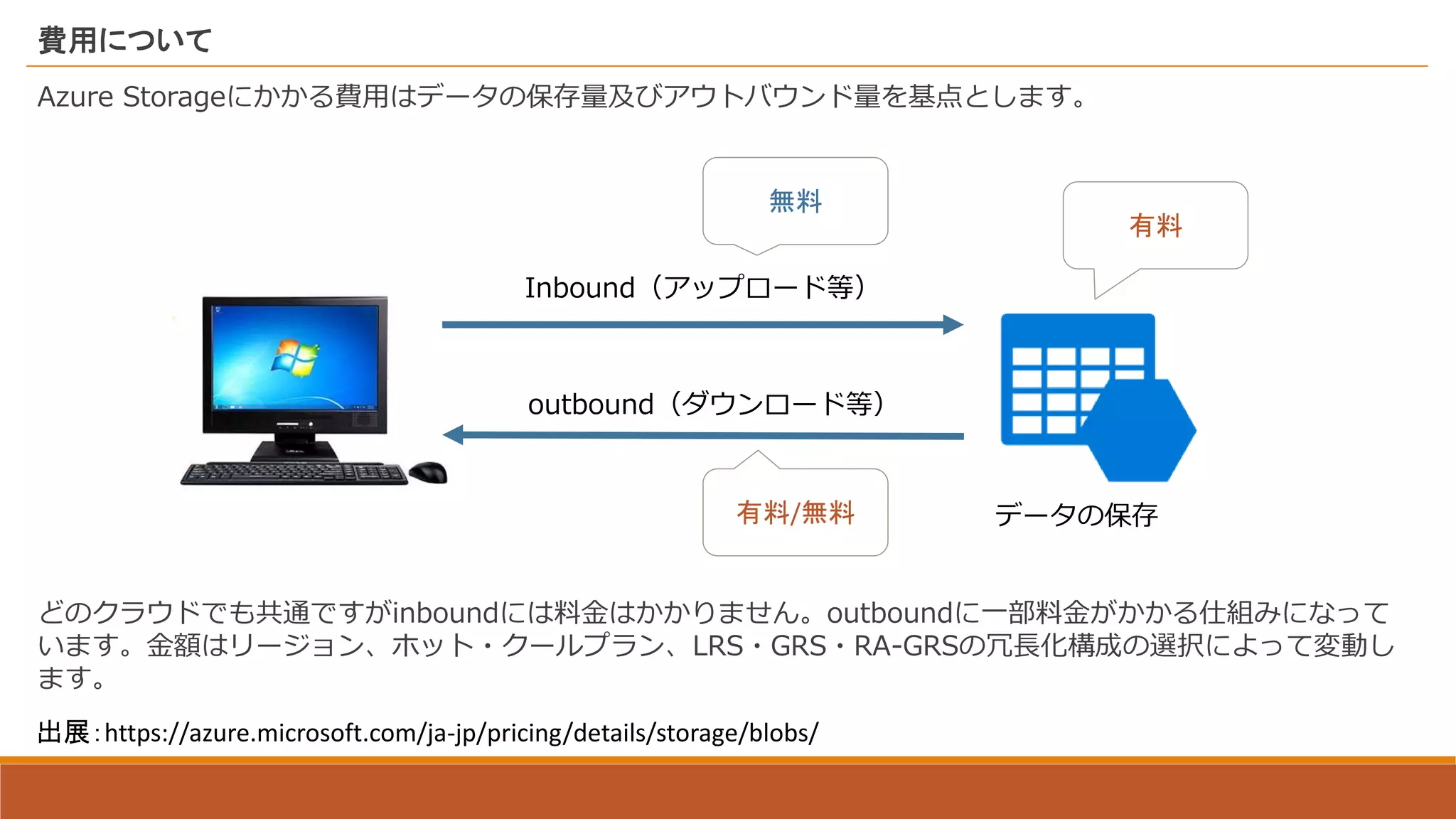 費用について
出展：https://azure.microsoft.com/ja-jp/pricing/details/storage/blobs/
Azure Storageにかかる費用はデータの保存量及びアウトバウンド量を基点とします。
Inbound（アップロード等）
outbound（ダウンロード等）
無料
有料/無料
有料
データの保存
どのクラウドでも共通ですがinboundには料金はかかりません。outboundに一部料金がかかる仕組みになって
います。金額はリージョン、ホット・クールプラン、LRS・GRS・RA-GRSの冗長化構成の選択によって変動し
ます。
 