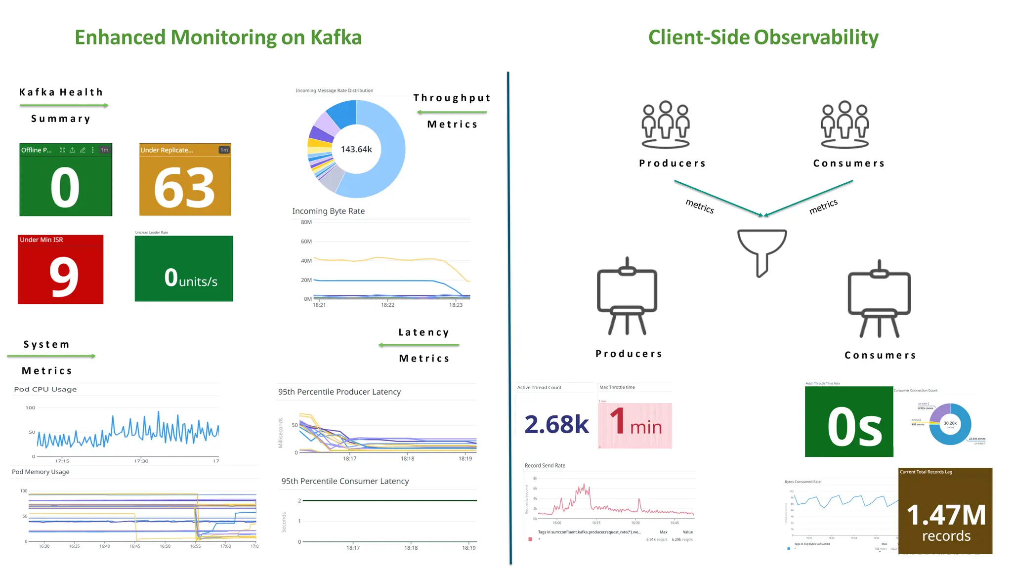 Client-SideObservability
Enhanced Monitoring on Kafka
K a f k a H e a l t h
S u m m a r y
S y s t e m
M e t r i c s
L a t e n c y
M e t r i c s
T h r o u g h p u t
M e t r i c s
P r o d u c e r s C o n s u m e r s
P r o d u c e r s C o n s u m e r s
 
