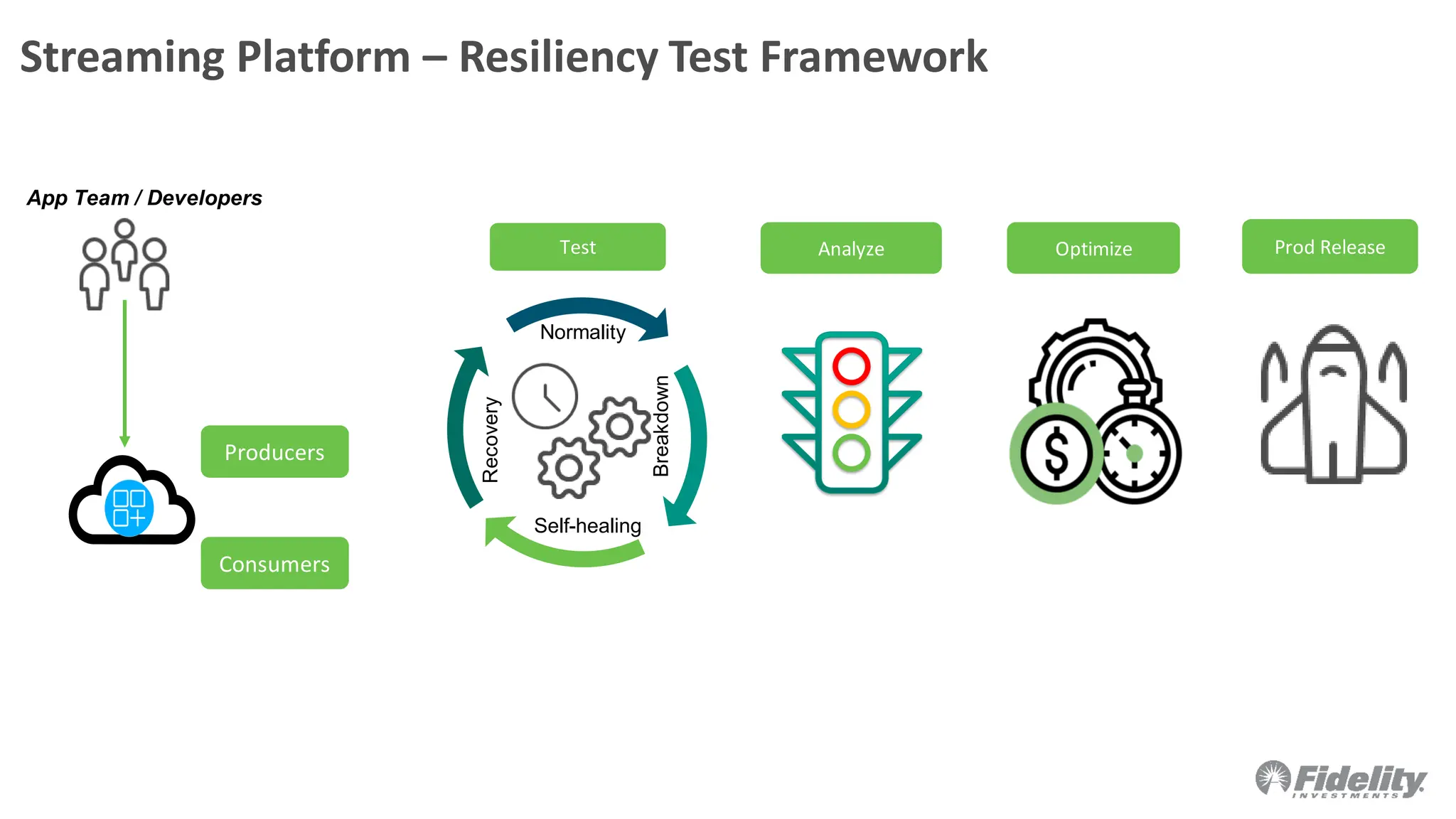 Streaming Platform – Resiliency Test Framework
Producers
Consumers
Breakdown
Normality
Self-healing
Recovery
Prod Release
Optimize
Analyze
Test
App Team / Developers
 