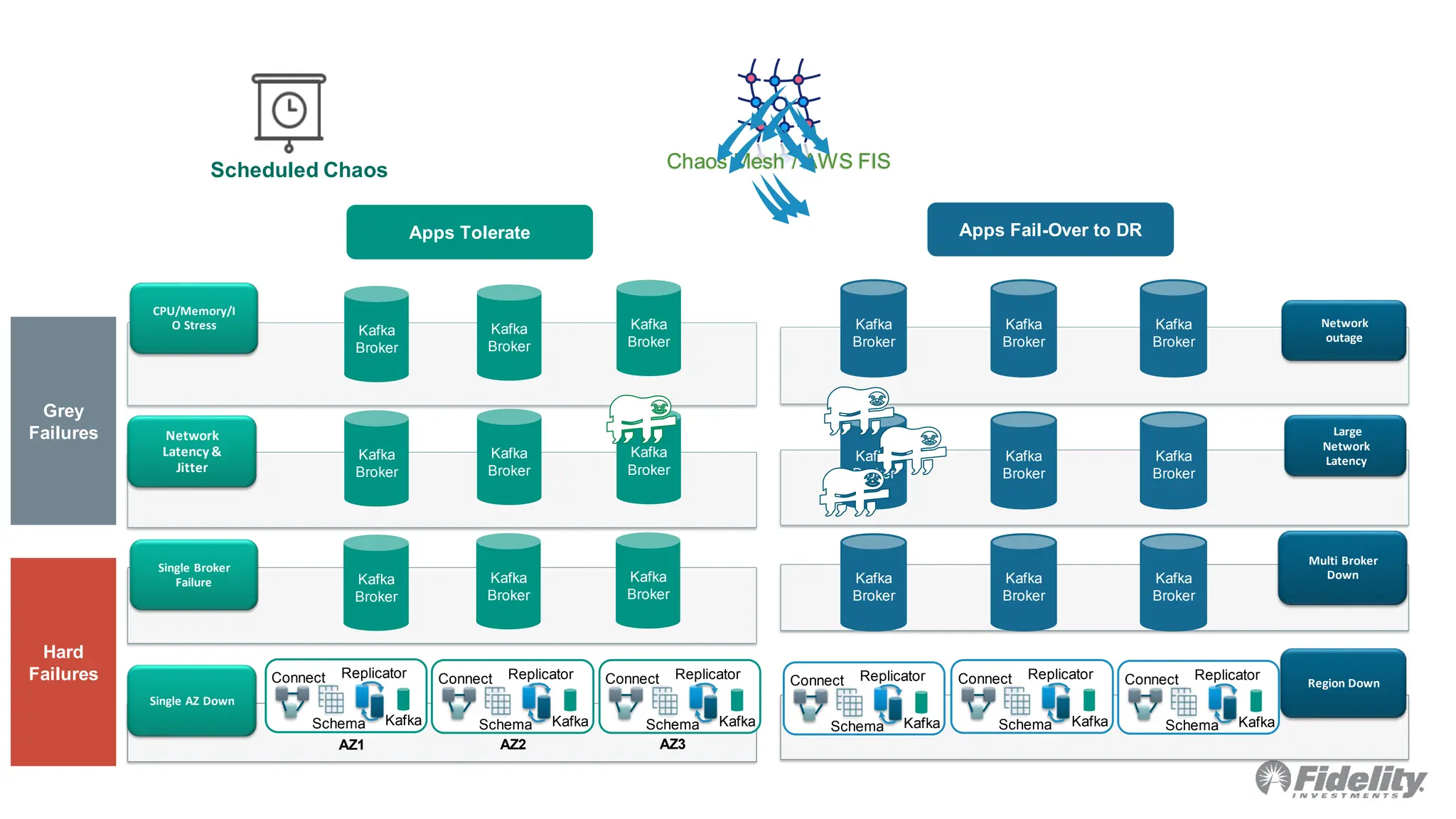 Chaos Mesh / AWS FIS
CPU/Memory/I
O Stress
Network
Latency &
Jitter
Single Broker
Failure
Single AZ Down
Scheduled Chaos
Grey
Failures
Hard
Failures
Kafka
Broker
Kafka
Broker
Kafka
Broker
Kafka
Broker
Kafka
Broker
Kafka
Broker
Kafka
Broker
Kafka
Broker
Kafka
Broker
Kafka
Replicator
Schema
Connect
Kafka
Replicator
Schema
Connect
Kafka
Replicator
Schema
Connect
AZ1 AZ3
AZ2
Network
outage
Large
Network
Latency
Multi Broker
Down
Region Down
Kafka
Broker
Kafka
Broker
Kafka
Broker
Kafka
Broker
Kafka
Broker
Kafka
Broker
Kafka
Broker
Kafka
Broker
Kafka
Broker
Kafka
Replicator
Schema
Connect
Kafka
Replicator
Schema
Connect
Kafka
Replicator
Schema
Connect
Apps Tolerate Apps Fail-Over to DR
 