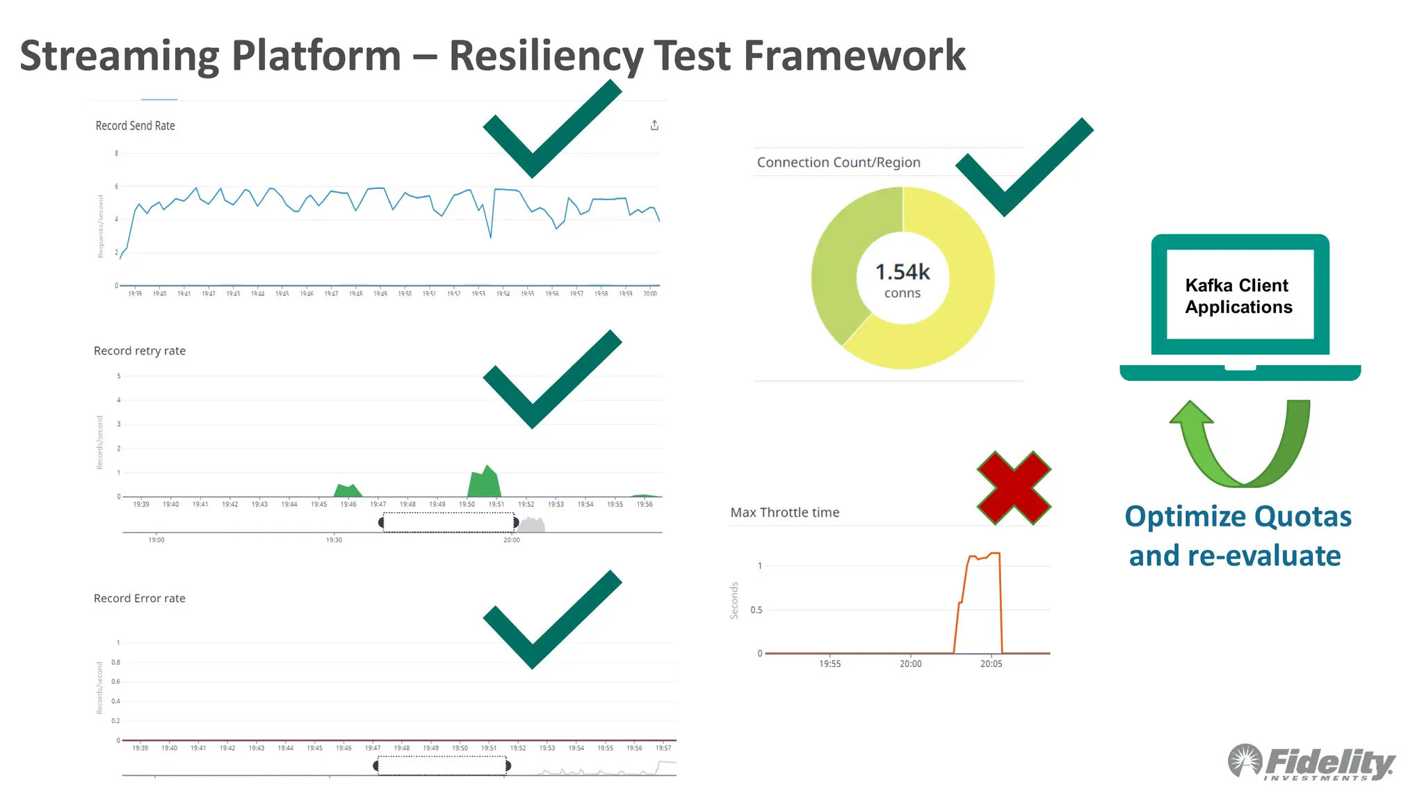Streaming Platform – Resiliency Test Framework
Kafka Client
Applications
Optimize Quotas
and re-evaluate
 