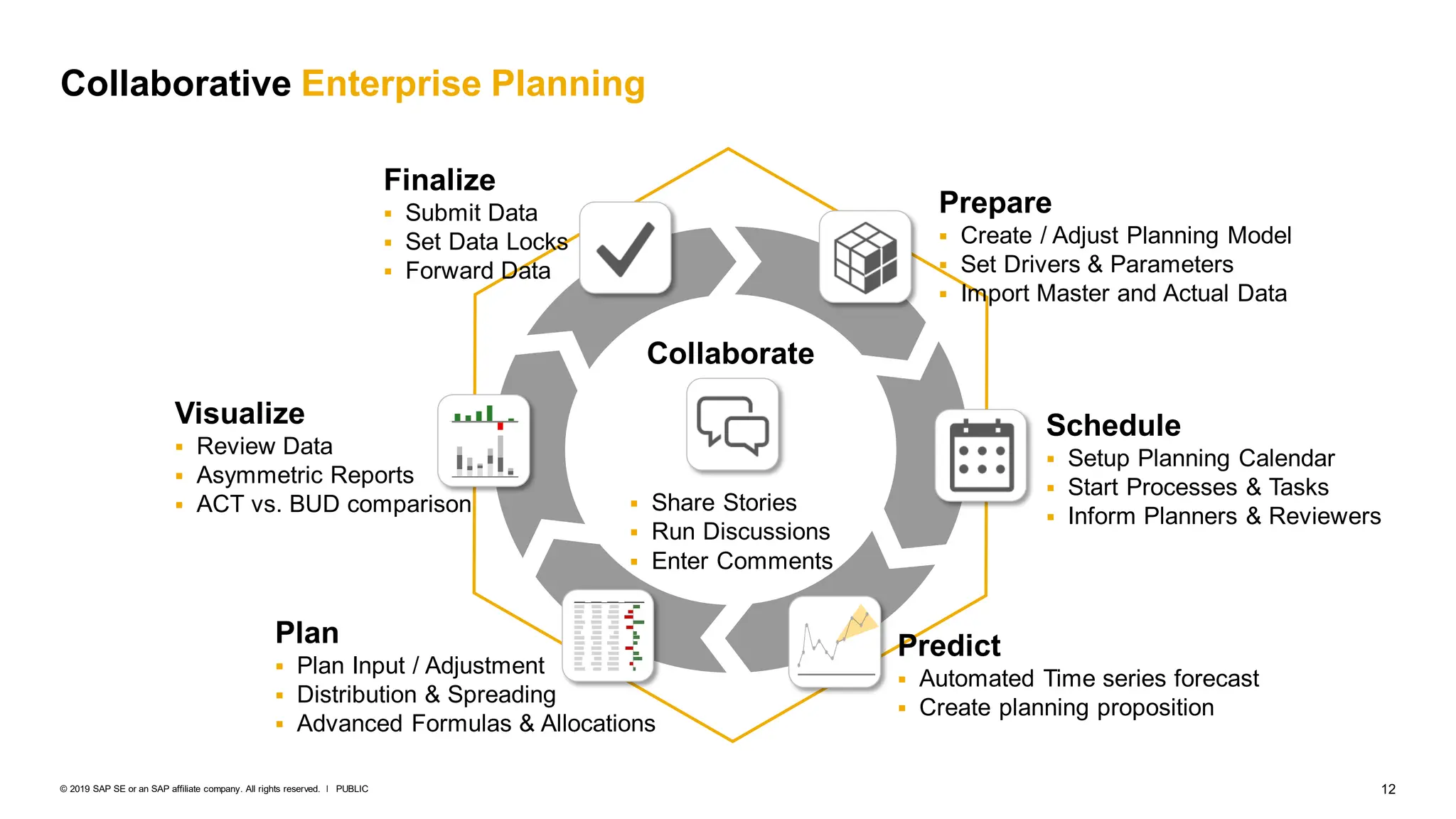12
PUBLIC
© 2019 SAP SE or an SAP affiliate company. All rights reserved. ǀ
Collaborative Enterprise Planning
Schedule
 Setup Planning Calendar
 Start Processes & Tasks
 Inform Planners & Reviewers
Collaborate
 Share Stories
 Run Discussions
 Enter Comments
Prepare
 Create / Adjust Planning Model
 Set Drivers & Parameters
 Import Master and Actual Data
Plan
 Plan Input / Adjustment
 Distribution & Spreading
 Advanced Formulas & Allocations
Finalize
 Submit Data
 Set Data Locks
 Forward Data
Visualize
 Review Data
 Asymmetric Reports
 ACT vs. BUD comparison
Predict
 Automated Time series forecast
 Create planning proposition
 