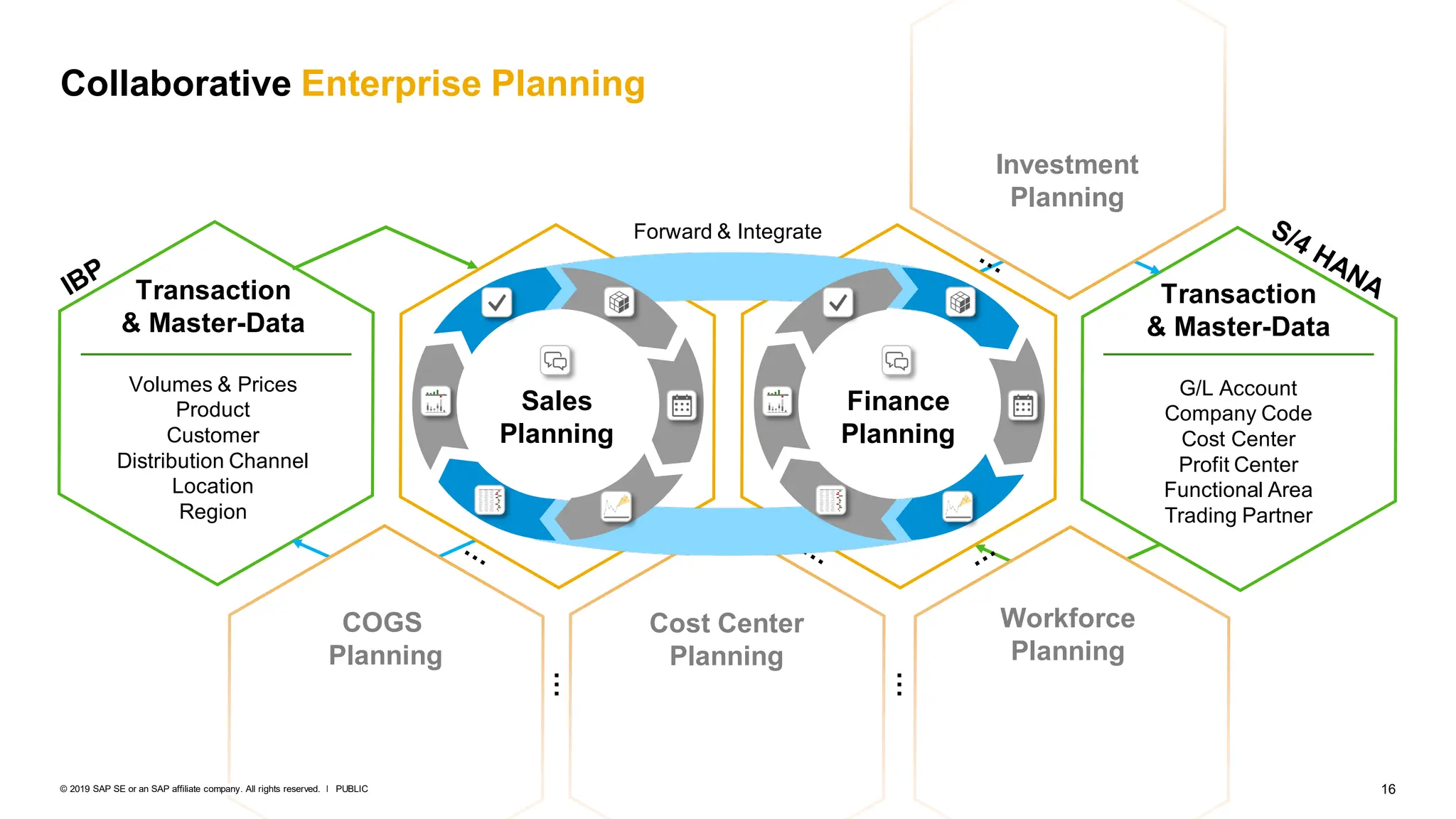 SAP ANalytics Cloud -SAP SAC planning 22 | PPT