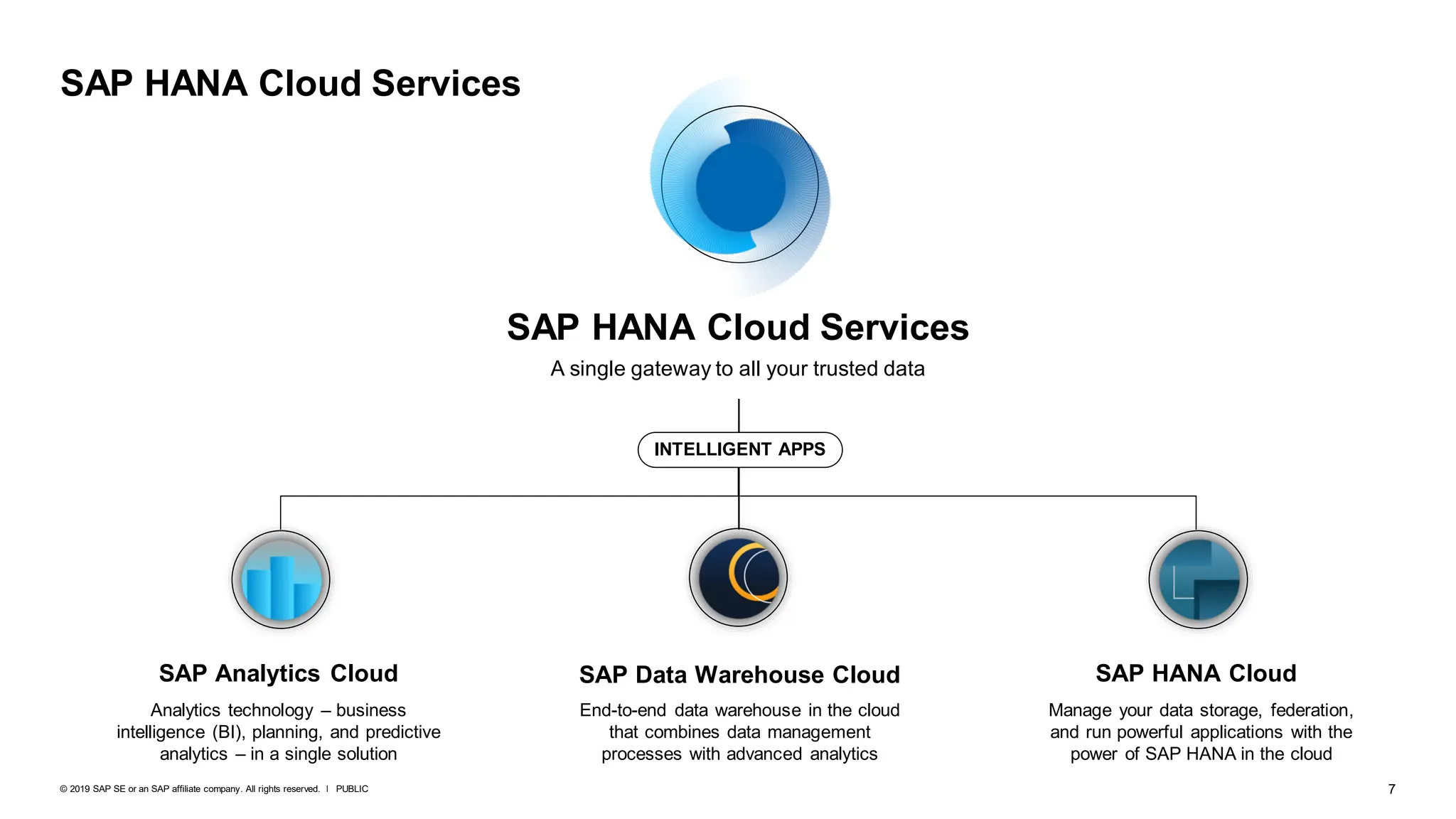 7
PUBLIC
© 2019 SAP SE or an SAP affiliate company. All rights reserved. ǀ
SAP HANA Cloud Services
SAP HANA Cloud Services
A single gateway to all your trusted data
SAP Analytics Cloud SAP Data Warehouse Cloud SAP HANA Cloud
INTELLIGENT APPS
Manage your data storage, federation,
and run powerful applications with the
power of SAP HANA in the cloud
End-to-end data warehouse in the cloud
that combines data management
processes with advanced analytics
Analytics technology – business
intelligence (BI), planning, and predictive
analytics – in a single solution
 