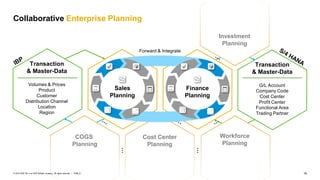 16
PUBLIC
© 2019 SAP SE or an SAP affiliate company. All rights reserved. ǀ
Collaborative Enterprise Planning
Cost Center
Planning
…
Transaction
& Master-Data
Volumes & Prices
Product
Customer
Distribution Channel
Location
Region
Transaction
& Master-Data
G/L Account
Company Code
Cost Center
Profit Center
Functional Area
Trading Partner
Finance
Planning
Sales
Planning
Forward & Integrate
Workforce
Planning
COGS
Planning
…
Investment
Planning
© 2019 SAP SE or an SAP affiliate company. All rights reserved. ǀ PUBLIC
 
