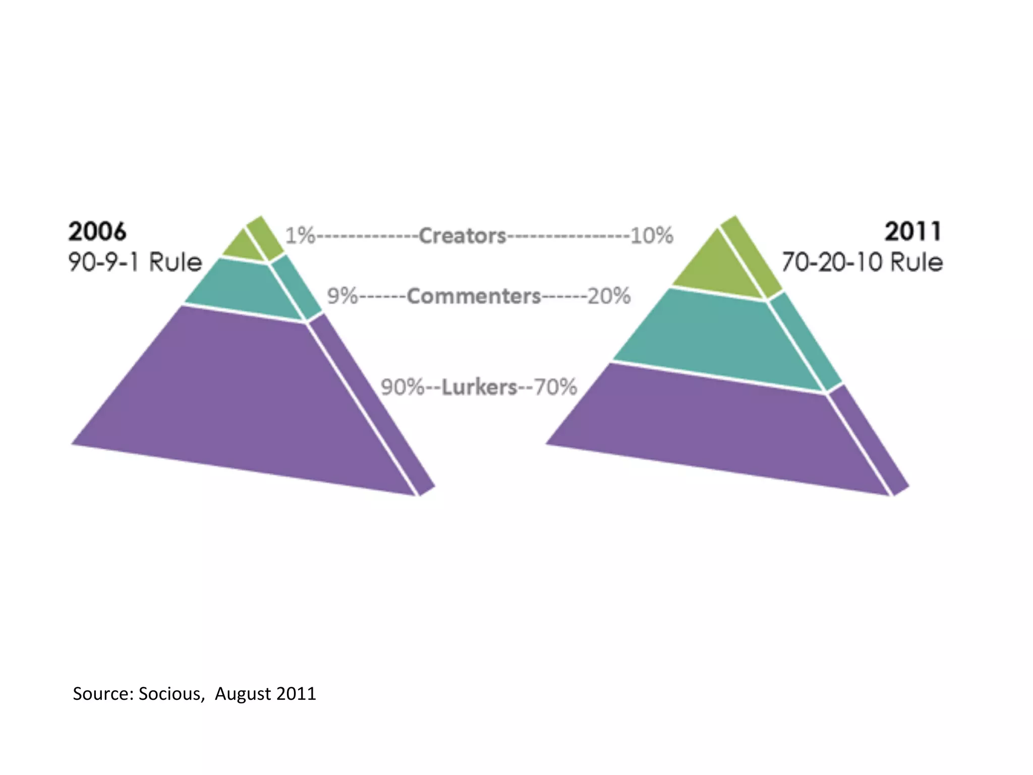 Source:	
  Socious,	
  	
  August	
  2011	
  	
  
 