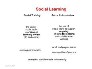 Social Learning
                                Social Training          Social Collaboration




                                   the use of                    the use of
                                  social techs            social techs to support
                                 in organized                     ongoing
                               learning events             knowledge sharing
                                (f2f and online)            and collaborative
                                                                   working


                                                          work and project teams
                            learning communities
                                                          communities of practice


                                   enterprise social network / community

(c)	
  C4LPT,	
  2013	
  
 