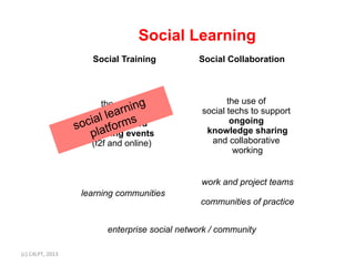 Social Learning
                                Social Training          Social Collaboration




                                  the use iofg                   the use of
                                         nn
                                      artechs             social techs to support
                                    le s
                                 social
                               ial organized
                            soc in tform
                                                                  ongoing
                               pla
                              learning events              knowledge sharing
                                                            and collaborative
                               (f2f and online)
                                                                   working


                                                          work and project teams
                             learning communities
                                                          communities of practice


                                   enterprise social network / community

(c)	
  C4LPT,	
  2013	
  
 