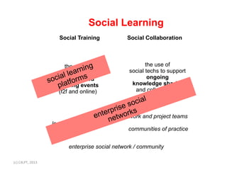 Social Learning
                                Social Training          Social Collaboration




                                  the use iofg                   the use of
                                         nn
                                      artechs             social techs to support
                                    le s
                                 social
                               ial organized
                            soc in tform
                                                                  ongoing
                               pla
                              learning events              knowledge sharing
                                                            and collaborative
                               (f2f and online)
                                                                   working
                                                               l
                                                        s ocia
                                                    rise s
                                                terp tworwork and project teams
                                            en ne        k
                             learning communities
                                                          communities of practice


                                   enterprise social network / community

(c)	
  C4LPT,	
  2013	
  
 