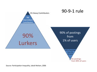 90-­‐9-­‐1	
  rule	
  




Source:	
  Par>cipa>on	
  Inequality,	
  Jakob	
  Nielsen,	
  2006	
  
 