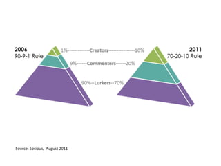 Source:	
  Socious,	
  	
  August	
  2011	
  	
  
 