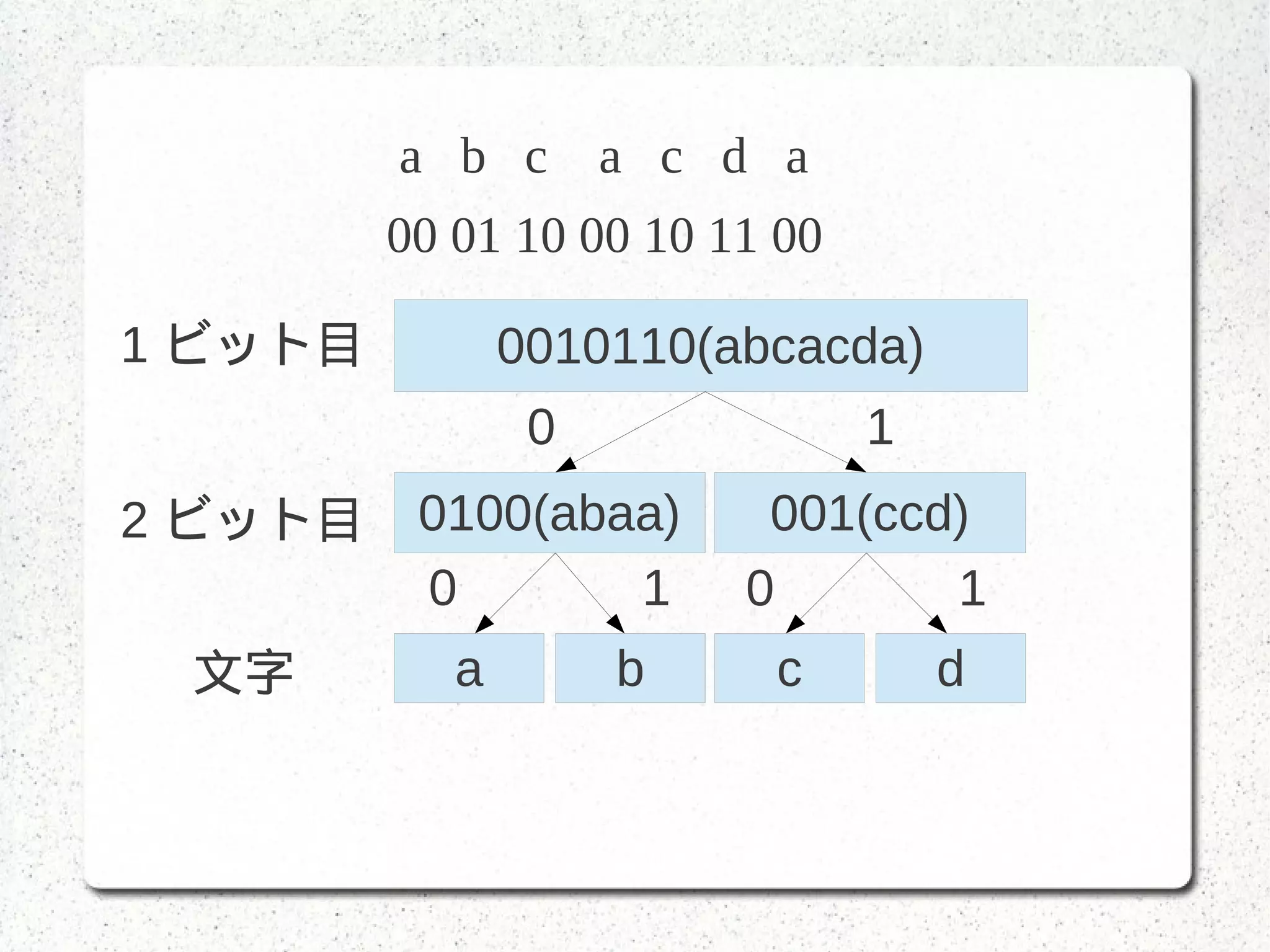 a b c a c d a
00 01 10 00 10 11 00
0010110(abcacda)
0100(abaa) 001(ccd)
a b c d
0
0 0
1
11
1 ビット目
2 ビット目
文字
 