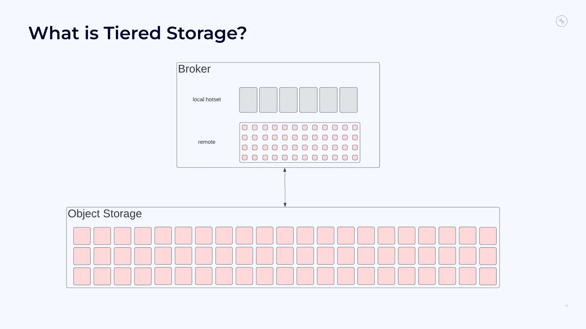 What is Tiered Storage?
4
 