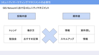 コミュニティマーケティング/マネジメントの必要性
GIG Networkにおけるコミュニティマネジメント
投稿内容 期待値
トレンド 働き方
勉強会 おすすめ記事
情報 案件探し
スキルアップ 情報
 