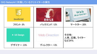 GIG Networkに所属しているクリエイターの属性
フロント：8% バックエンド：12%
デザイナー：23% ディレクター：13%
マーケター：20%
その他：
人事、広報、ライター
など24%
 