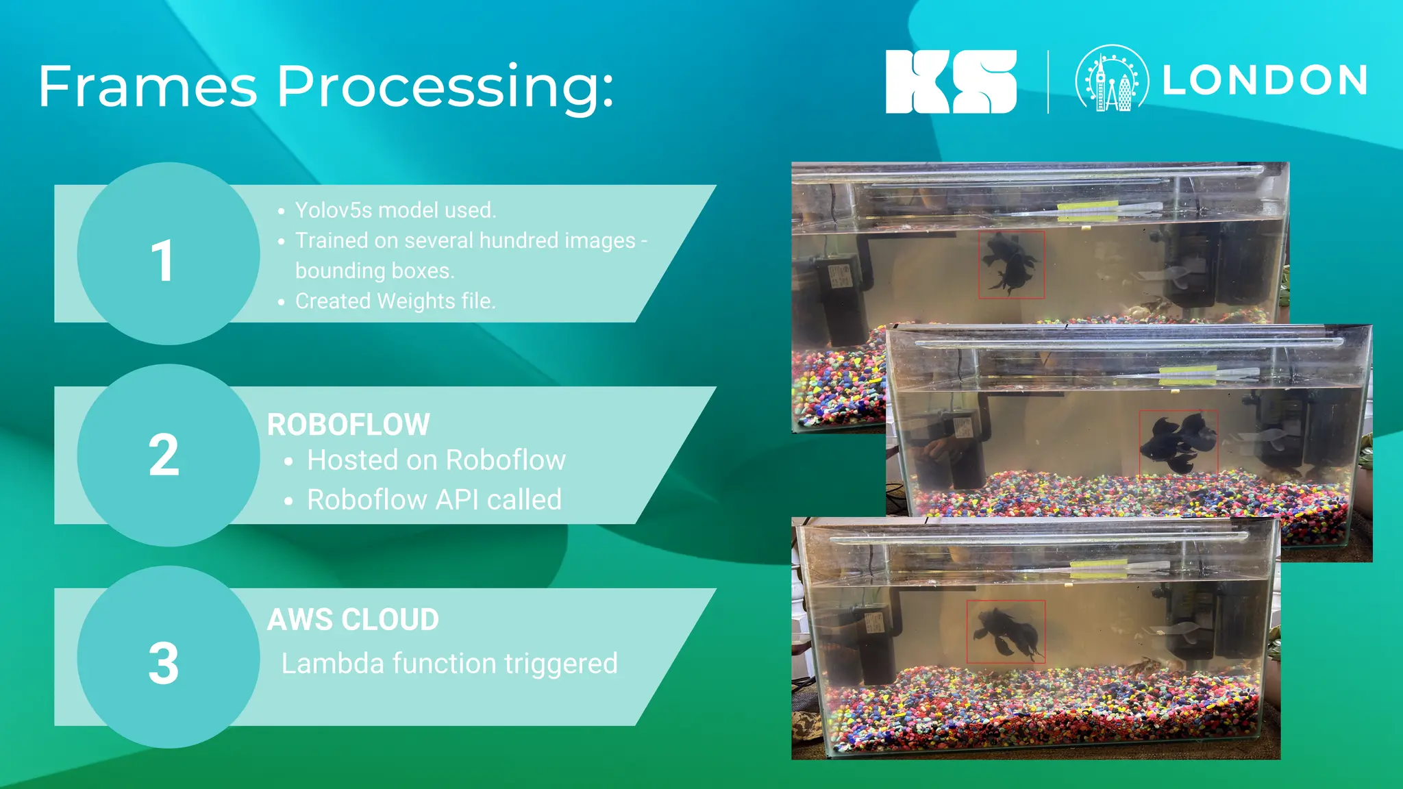 Frames Processing:
Yolov5s model used.
Trained on several hundred images -
bounding boxes.
Created Weights file.
Hosted on Roboflow
Roboflow API called
ROBOFLOW
Lambda function triggered
1
2
3
AWS CLOUD