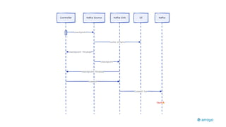 Exactly Once Processing Exactly-once Stream Processing with Arroyo and Kafka | PDF