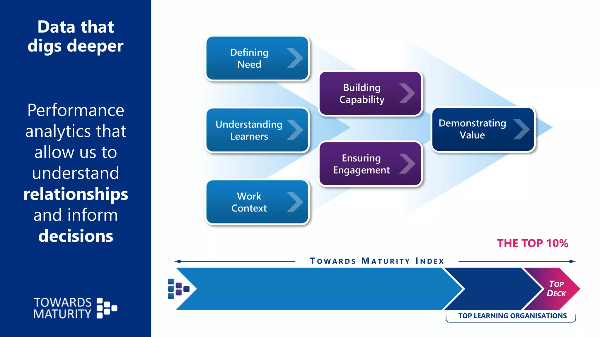 Data that
digs deeper
Performance
analytics that
allow us to
understand
relationships
and inform
decisions
Defining
Need
Understanding
Learners
Work
Context
Building
Capability
Ensuring
Engagement
Demonstrating
Value
THE TOP 10%
T O W A R D S M A T U R I T Y I N D E X
TOP
DECK
TOP LEARNING ORGANISATIONS
 