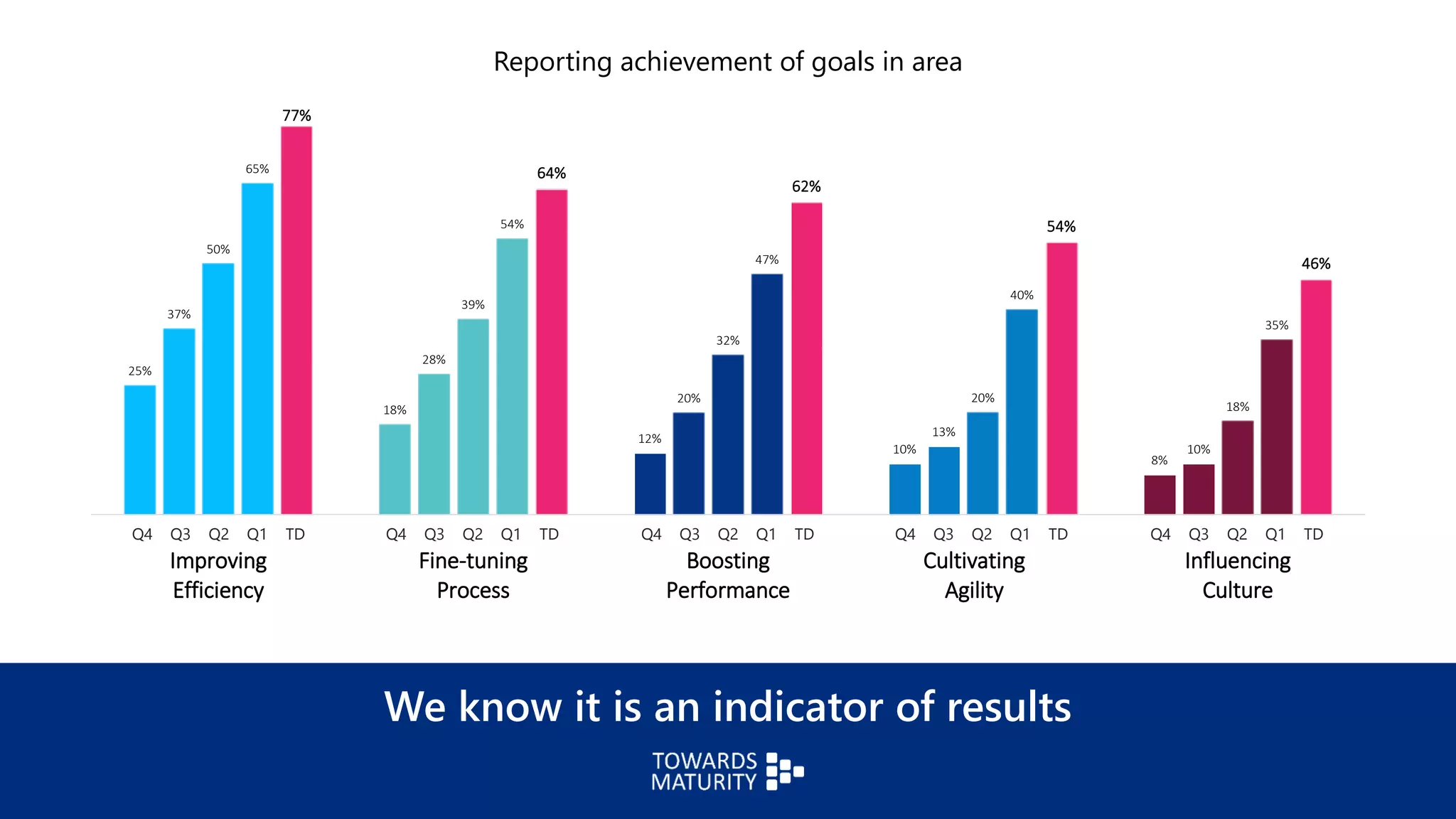 25%
18%
12%
10%
8%
37%
28%
20%
13%
10%
50%
39%
32%
20%
18%
65%
54%
47%
40%
35%
77%
64%
62%
54%
46%
Improving
Efficiency
Fine-tuning
Process
Boosting
Performance
Cultivating
Agility
Influencing
Culture
Q4 Q3 Q2 Q1 TD Q4 Q3 Q2 Q1 TD Q4 Q3 Q2 Q1 TD Q4 Q3 Q2 Q1 TD Q4 Q3 Q2 Q1 TD
We know it is an indicator of results
Reporting achievement of goals in area
 
