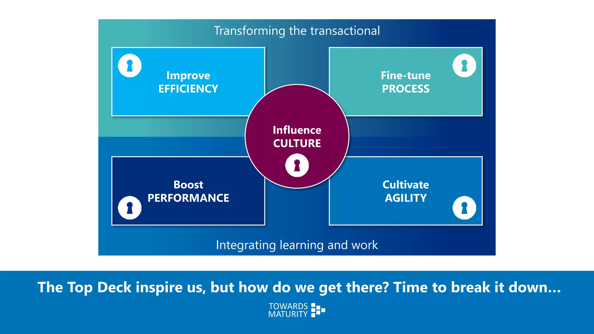 The Top Deck inspire us, but how do we get there? Time to break it down…
Integrating learning and work
Transforming the transactional
Boost
PERFORMANCE
Cultivate
AGILITY
Fine-tune
PROCESS
Improve
EFFICIENCY
Influence
CULTURE
 