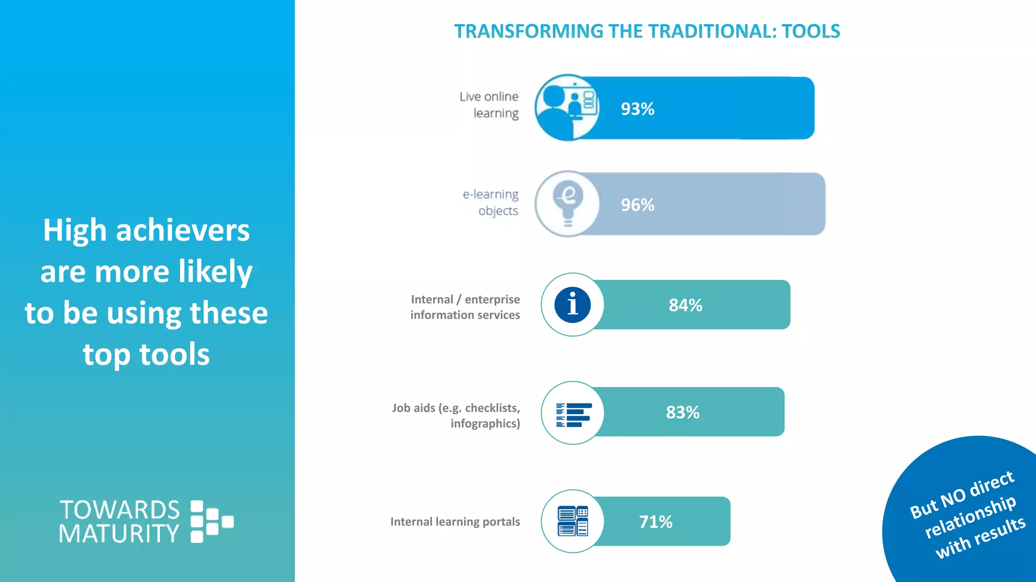 High achievers
are more likely
to be using these
top tools
75%
96%
93%
83%
71%
84%Internal / enterprise
information services
Internal learning portals
Job aids (e.g. checklists,
infographics)
 