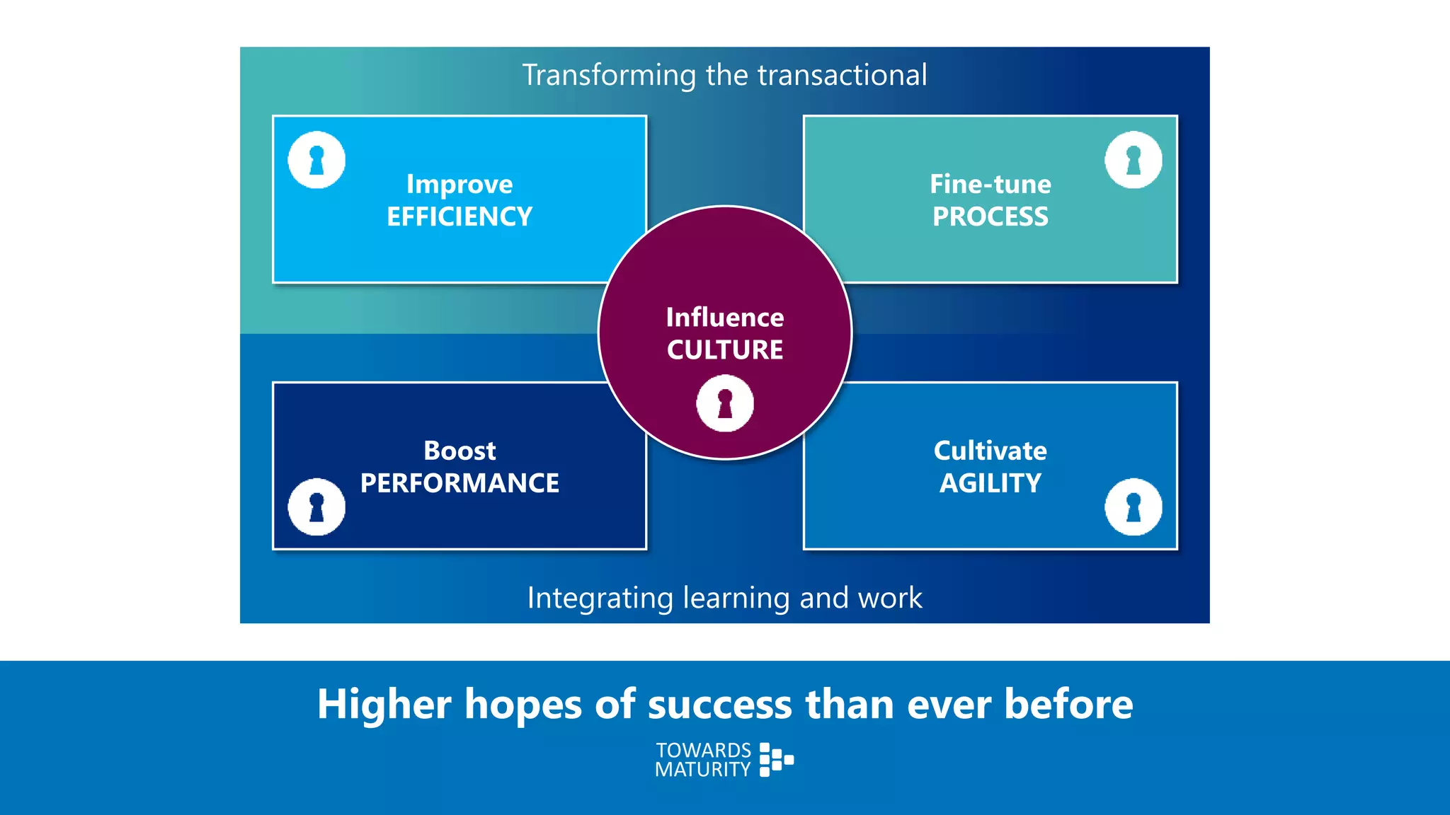 Higher hopes of success than ever before
Integrating learning and work
Transforming the transactional
Boost
PERFORMANCE
Cultivate
AGILITY
Fine-tune
PROCESS
Improve
EFFICIENCY
Influence
CULTURE
 
