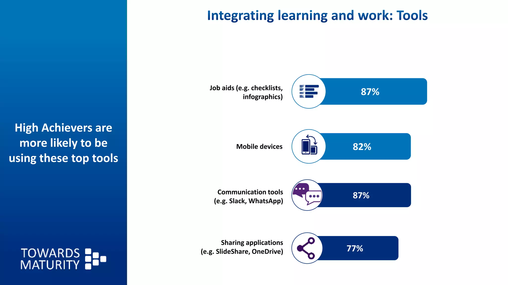 High Achievers are
more likely to be
using these top tools
82%Mobile devices
Job aids (e.g. checklists,
infographics)
87%
Communication tools
(e.g. Slack, WhatsApp)
Sharing applications
(e.g. SlideShare, OneDrive) 77%
87%
 