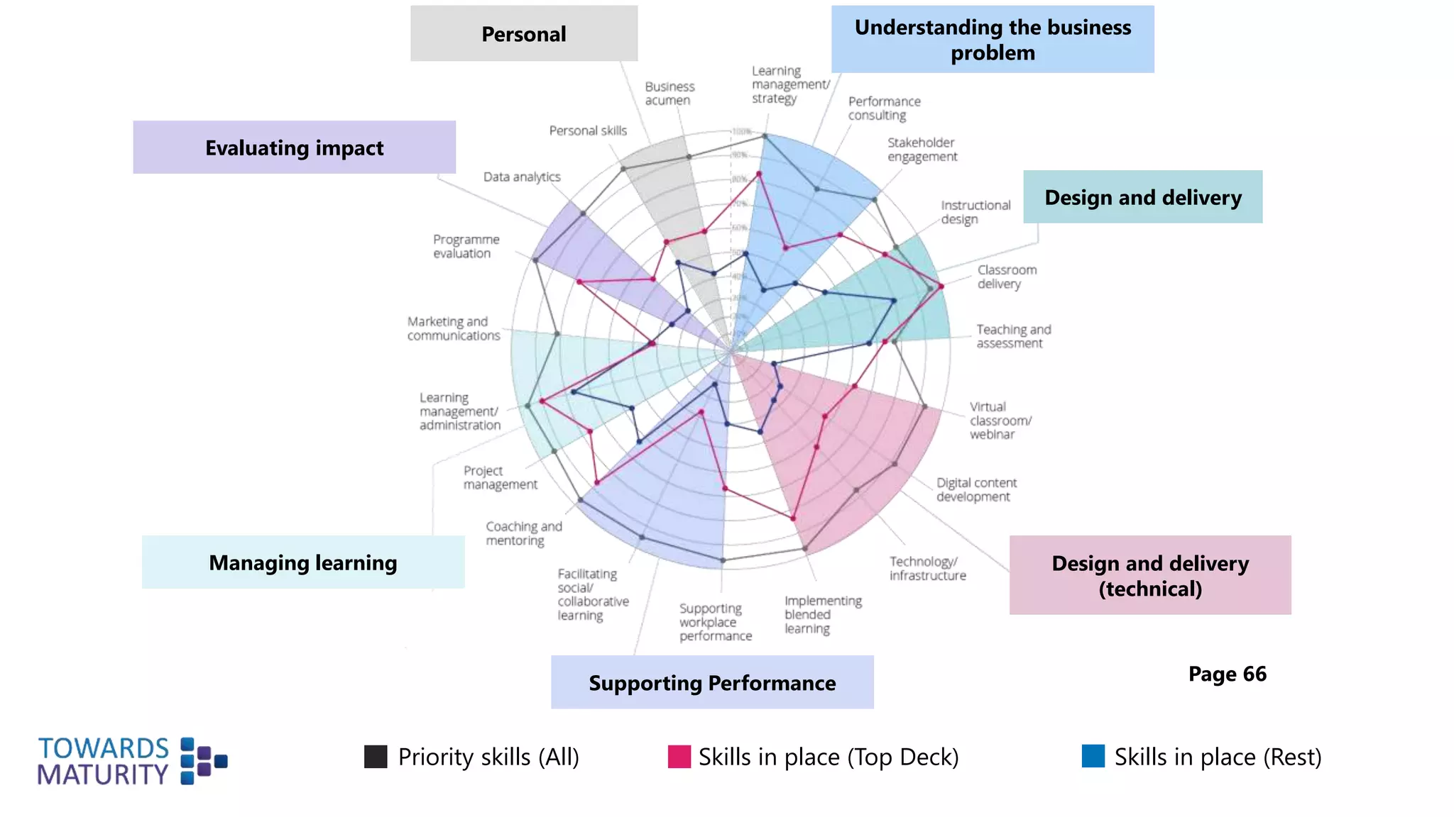 Page 66
Managing learning
Personal Understanding the business
problem
Design and delivery
(technical)
Supporting Performance
Design and delivery
Evaluating impact
Skills in place (Rest)Priority skills (All) Skills in place (Top Deck)
 